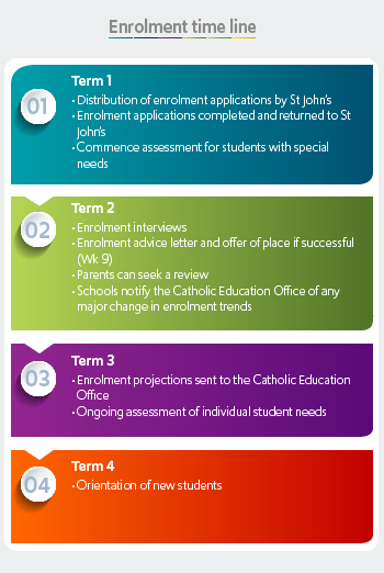 Enrolment Time Line